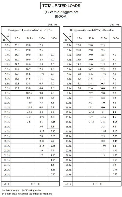 โหลดชาร์ต ให้เช่าเครน25ตันรายเดือน